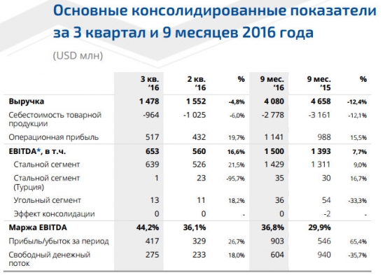 ММК - выручка -12%, EBITDA +7.7%, прибыль +65% за 9 мес по МСФО