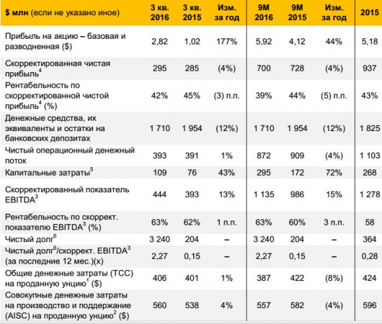 Полюс - прибыль за 3 кв +80% г/г, прибыль за 9 мес +10% г/г МСФО