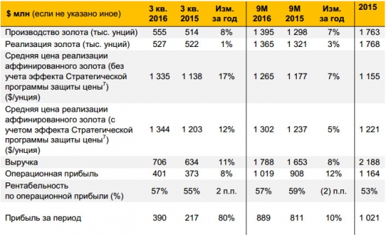 Полюс - прибыль за 3 кв +80% г/г, прибыль за 9 мес +10% г/г МСФО