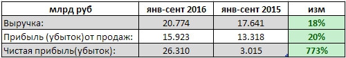 НМТП - чистая прибыль за 9 мес выросла в 8,7 раз по РСБУ