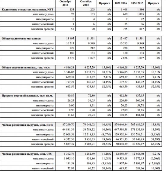 Магнит - выручка за октябрь +10,45%