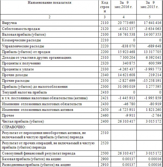 НМТП - чистая прибыль за 9 мес выросла в 8,7 раз по РСБУ