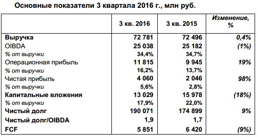 Ростелеком - квартальная прибыль выросла в 2 раза г/г, а за 9 мес снизилась на 16% г/г (МСФО)