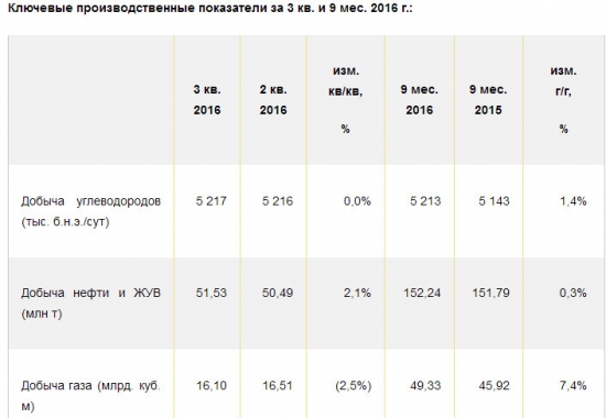 Роснефть - суточная добыча +1,4% за 9 мес