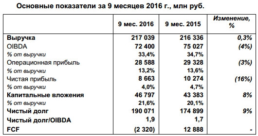 Ростелеком - квартальная прибыль выросла в 2 раза г/г, а за 9 мес снизилась на 16% г/г (МСФО)