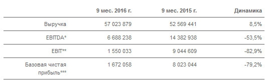 Юнипро - выручка выросла на 8%, прибыль упала почти на 80% за 9 мес по МСФО