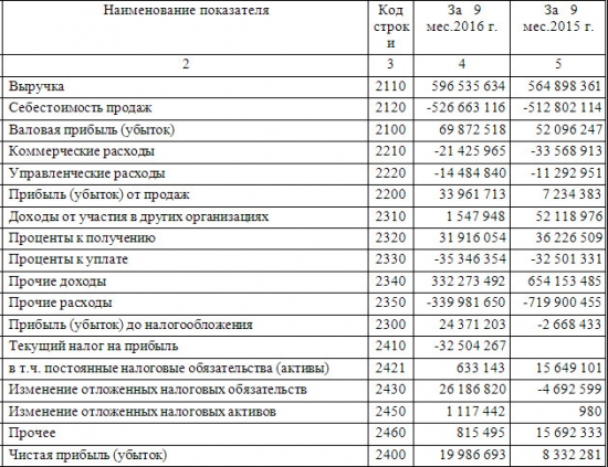 Транснефть - рост чистой прибыли более, чем в 2 раза за 9 мес по РСБУ