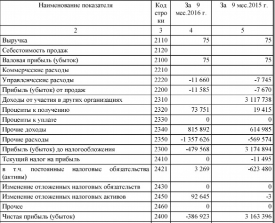 Лензолото - выручка не изменилась, компания ушла в убыток - 9 мес РСБУ