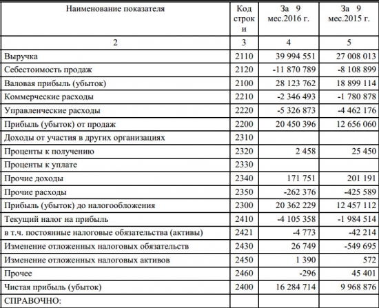 АЛРОСА-Нюрба - рост прибыли на 63%, выручки на 48%, 9 мес РСБУ