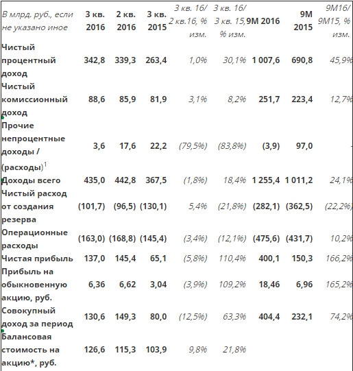 Сбербанк - чистая прибыль +110% г/г в 3 кв, и +166% г/г за 9 мес по МСФО