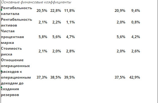 Сбербанк - чистая прибыль +110% г/г в 3 кв, и +166% г/г за 9 мес по МСФО