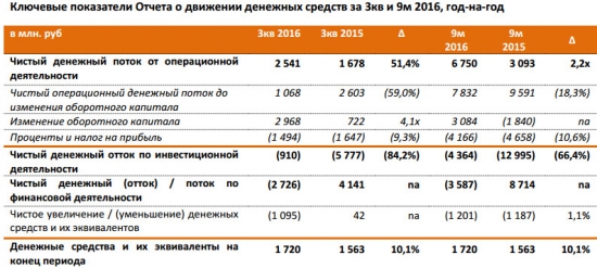 Дикси - чистый убыток увеличился в 56 раз, EBITDA снизилась на 21% за 9 мес по МСФО