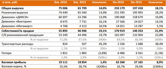 Дикси - чистый убыток увеличился в 56 раз, EBITDA снизилась на 21% за 9 мес по МСФО