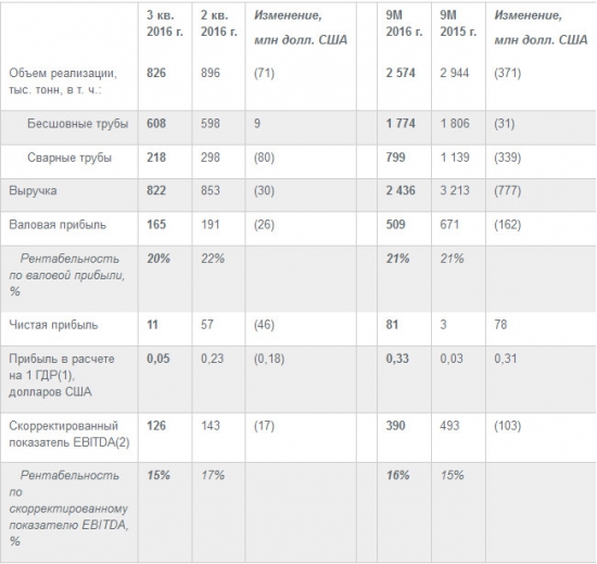 ТМК - чистая прибыль выросла в 27 раз, EBITDA снизилась на 21% за 9 мес по МСФО