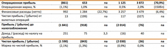 Дикси - чистый убыток увеличился в 56 раз, EBITDA снизилась на 21% за 9 мес по МСФО