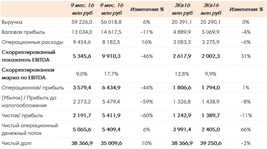 Черкизово - выручка +6%, EBITDA -46% за 9 мес по МСФО