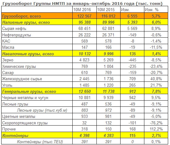 НМТП - рост грузооборота +5,7% г/г за 10 мес