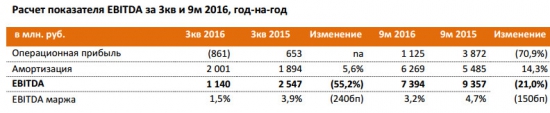 Дикси - чистый убыток увеличился в 56 раз, EBITDA снизилась на 21% за 9 мес по МСФО