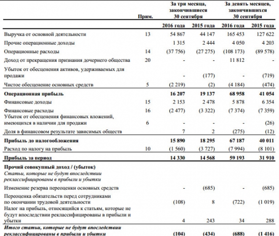 ФСК ЕЭС - рост прибыли на 85% за 9 мес по МСФО