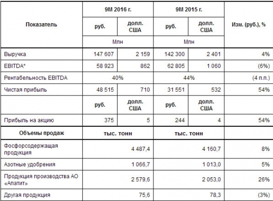 ФосАгро - выручка +4%, чистая прибыль +54% г/г за 9 мес по МСФО