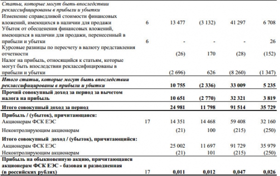 ФСК ЕЭС - рост прибыли на 85% за 9 мес по МСФО