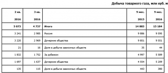 ЛУКОЙЛ - добыча нефти -7,9% г/г, добыча газа +2% г/г за 9 мес