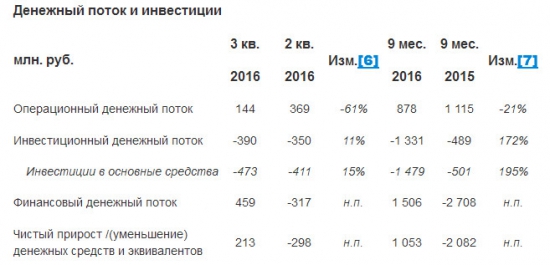 КТК - компания ушла в убыток по результатам 9 мес, но 3 квартал прибыльный по сравнению с предыдущим по МСФО