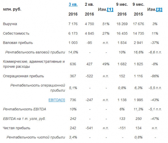 КТК - компания ушла в убыток по результатам 9 мес, но 3 квартал прибыльный по сравнению с предыдущим по МСФО