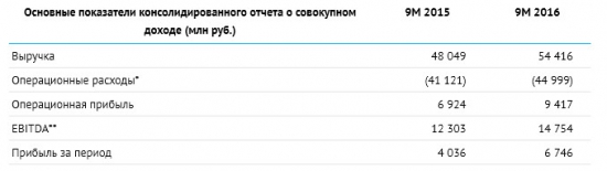 ТГК-1 - чистая прибыль +67%, EBITDA +19,9% г/г за 9 мес МСФО