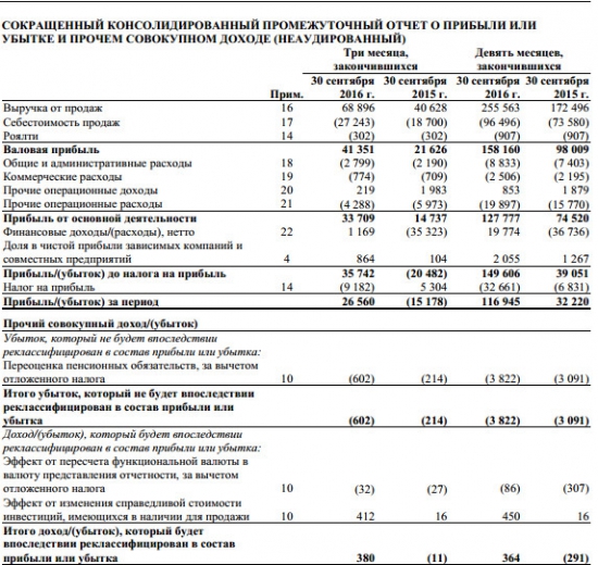 АЛРОСА - выручка +48%, EBITDA +67% г/г за 9 мес по МСФО