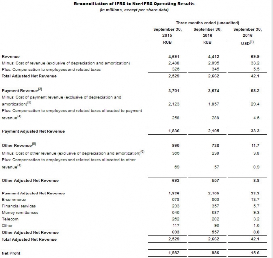 QIWI - хороший рост прибыли (+12%) в 3 кв по МСФО