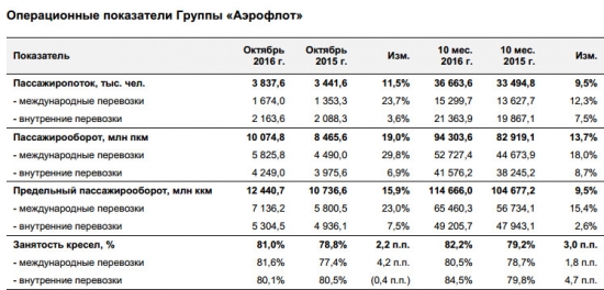 Аэрофлот - перевозки пассажиров за январь - октябрь +9,5% г/г