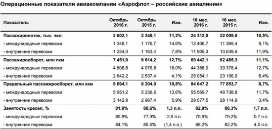 Аэрофлот - перевозки пассажиров за январь - октябрь +9,5% г/г