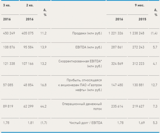 Газпромнефть - чистая прибыль +12,7% г/г, EBITDA +5,7% за 9 мес по МСФО