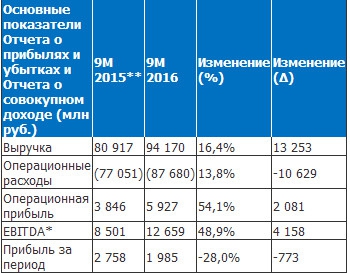 ОГК-2 - EDITDA выросла почти на половину, прибыль снизилась на 28% за 9 мес по МСФО