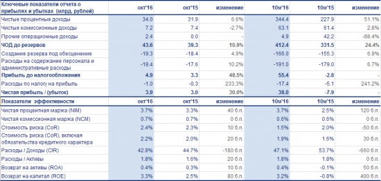 ВТБ - банк вышел в прибыль по результатам 10 месяцев по МСФО