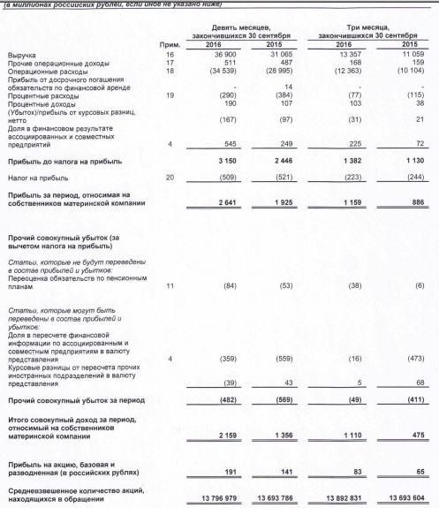 Трансконтейнер - чистая прибыль выросла на 37,2% г/г по результатам 9 мес, МСФО