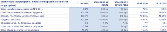 ВТБ - банк вышел в прибыль по результатам 10 месяцев по МСФО