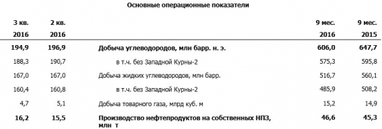 ЛУКОЙЛ - выручка и EBITDA снизились, СДП вырос за 9 мес по МСФО