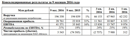 Мечел - прибыль за 9 мес и убыток в 3 квартале 2016 г по МСФО