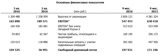 ЛУКОЙЛ - выручка и EBITDA снизились, СДП вырос за 9 мес по МСФО