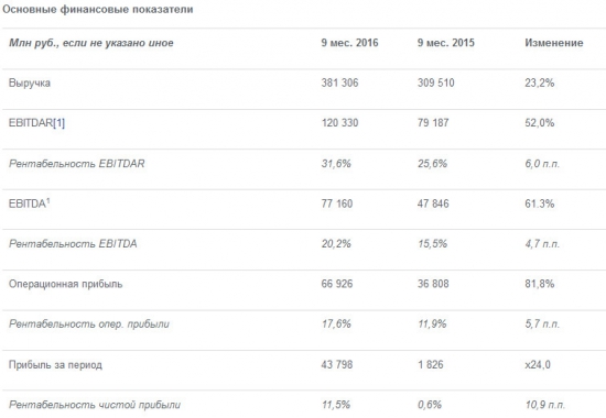 Аэрофлот - рост чистой прибыли в 24 раза г/г за 9 мес по МСФО