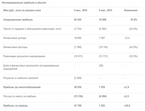 Аэрофлот - рост чистой прибыли в 24 раза г/г за 9 мес по МСФО