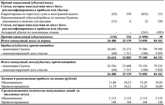 Татнефть - прибыль -5,1% г/г за 9 мес по МСФО