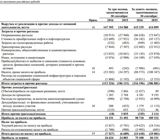 Татнефть - прибыль -5,1% г/г за 9 мес по МСФО