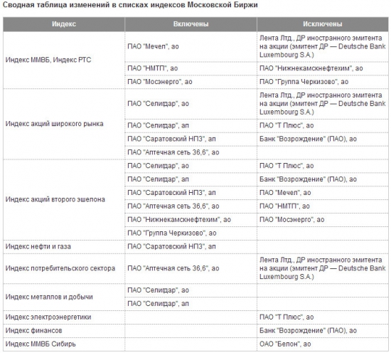 Новые базы (изменения) для расчета индексов ММВБ