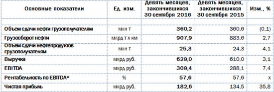 Транснефть - рост чистой прибыли на треть за 9 мес по МСФО