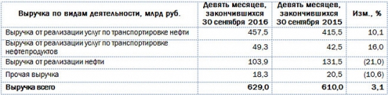 Транснефть - рост чистой прибыли на треть за 9 мес по МСФО