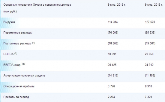 Мосэнерго - рост чистой прибыли в 3,2 раза за 9 мес по МСФО