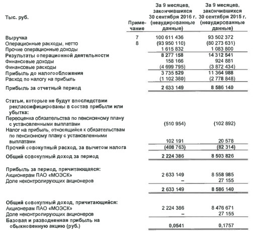 МОЭСК - выручка +8%, чистая прибыль -70% за 9 мес по МСФО